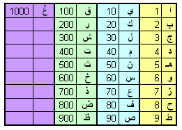 حساب الجمل إحدى أسس علم الأوفاق، كل حرف له قيمة